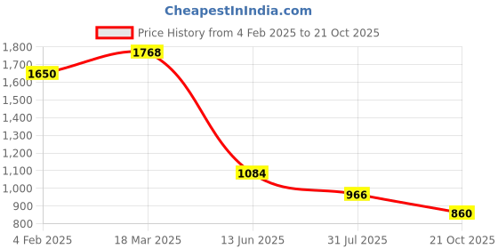 industrybuying.com RS PRO Circular Connector 7 Contacts Panel Mount Plug IP67, 2065298 rs pro Price History Graph from 4 Feb 2025 to 21 Oct 2025