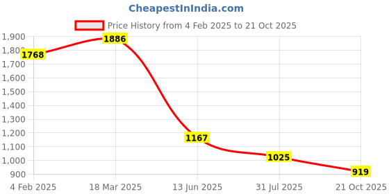 industrybuying.com RS PRO Circular Connector 7 Contacts Panel Mount Plug IP67, 2065313 rs pro Price History Graph from 4 Feb 2025 to 21 Oct 2025