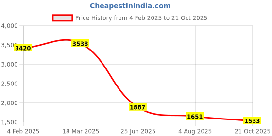 industrybuying.com RS PRO Circular Connector 7 Contacts Panel Mount Plug IP68, 2065235 rs pro Price History Graph from 4 Feb 2025 to 21 Oct 2025
