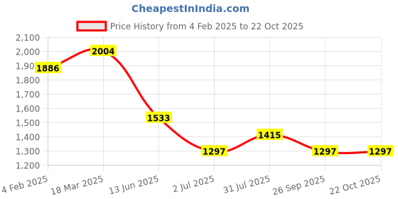 industrybuying.com RS PRO Circular Connector 7 Contacts Panel Mount Plug Male IP67, 2506121 rs pro Price History Graph from 4 Feb 2025 to 22 Oct 2025