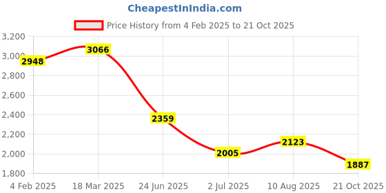 industrybuying.com RS PRO Circular Connector 7 Contacts Panel Mount Plug Male IP67, 2506225 rs pro Price History Graph from 4 Feb 2025 to 21 Oct 2025