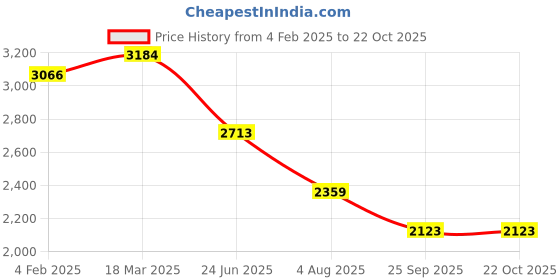 industrybuying.com RS PRO Circular Connector 7 Contacts Panel Mount Plug Male IP67, 2506259 rs pro Price History Graph from 4 Feb 2025 to 22 Oct 2025