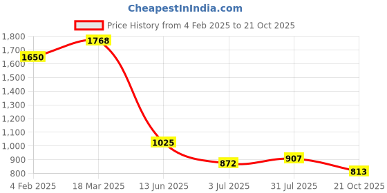industrybuying.com RS PRO Circular Connector 7 Contacts Panel Mount Plug Male IP68, 2070644 rs pro Price History Graph from 4 Feb 2025 to 21 Oct 2025