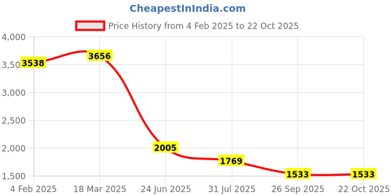 industrybuying.com RS PRO Circular Connector 7 Contacts Panel Mount Plug Male IP68, 2070765 rs pro Price History Graph from 4 Feb 2025 to 22 Oct 2025