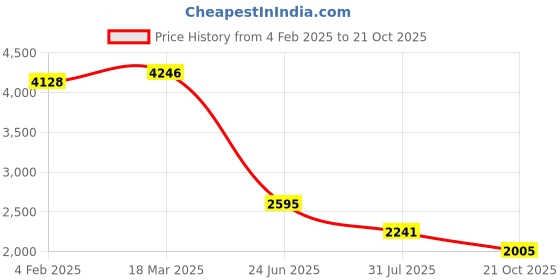industrybuying.com RS PRO Circular Connector 7 Contacts Panel Mount Socket Female IP50, 2095624 rs pro Price History Graph from 4 Feb 2025 to 21 Oct 2025