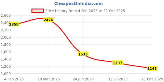 industrybuying.com RS PRO Circular Connector 7 Contacts Panel Mount Socket Female IP67, 2072381 rs pro Price History Graph from 4 Feb 2025 to 21 Oct 2025