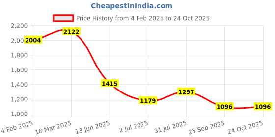 industrybuying.com RS PRO Circular Connector 7 Contacts Panel Mount Socket Female IP67, 2506130 rs pro Price History Graph from 4 Feb 2025 to 22 Oct 2025