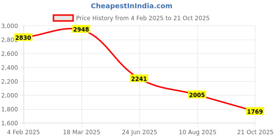 industrybuying.com RS PRO Circular Connector 7 Contacts Panel Mount Socket Female IP67, 2506275 rs pro Price History Graph from 4 Feb 2025 to 21 Oct 2025