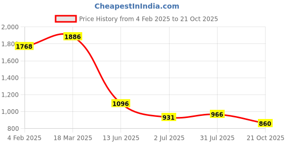 industrybuying.com RS PRO Circular Connector 7 Contacts Panel Mount Socket Female IP68, 2070647 rs pro Price History Graph from 4 Feb 2025 to 21 Oct 2025