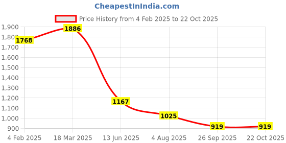 industrybuying.com RS PRO Circular Connector 7 Contacts Panel Mount Socket IP67, 2065321 rs pro Price History Graph from 4 Feb 2025 to 22 Oct 2025