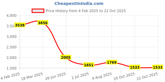 industrybuying.com RS PRO Circular Connector 7 Contacts Panel Mount Socket IP68, 2065256 rs pro Price History Graph from 4 Feb 2025 to 22 Oct 2025