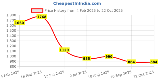 industrybuying.com RS PRO Circular Connector 7 Contacts Socket Female IP67, 2072296 rs pro Price History Graph from 4 Feb 2025 to 22 Oct 2025