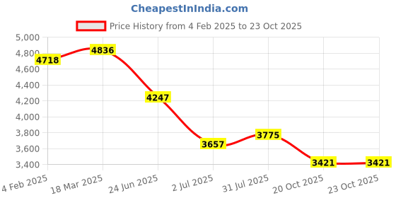 industrybuying.com RS PRO Circular Connector 8 Contacts Cable Mount 12.4 mm Connector Socket, 2406546 rs pro Price History Graph from 4 Feb 2025 to 22 Oct 2025