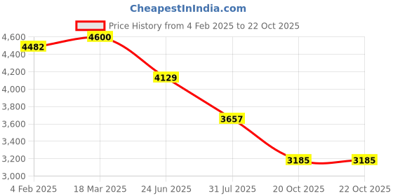 industrybuying.com RS PRO Circular Connector 8 Contacts Cable Mount 12.4 mm Connector Socket, 2406547 rs pro Price History Graph from 4 Feb 2025 to 22 Oct 2025