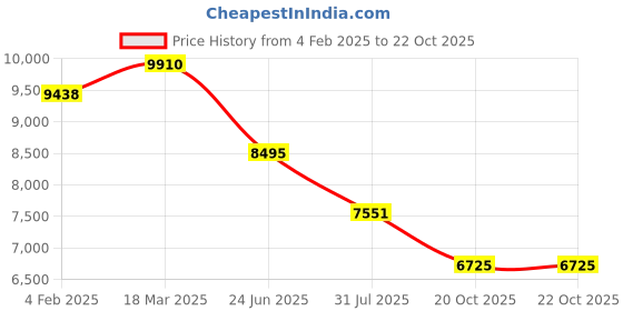 industrybuying.com RS PRO Circular Connector 8 Contacts Cable Mount 12.8 mm Connector Socket, 2406506 rs pro Price History Graph from 4 Feb 2025 to 22 Oct 2025