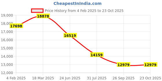industrybuying.com RS PRO Circular Connector 8 Contacts Cable Mount 15.8 mm Connector Socket, 2406515 rs pro Price History Graph from 4 Feb 2025 to 22 Oct 2025