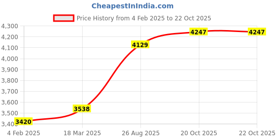industrybuying.com RS PRO Circular Connector 8 Contacts Cable Mount 21 mm Connector Plug and Socket IP67, 2338373 rs pro Price History Graph from 4 Feb 2025 to 22 Oct 2025