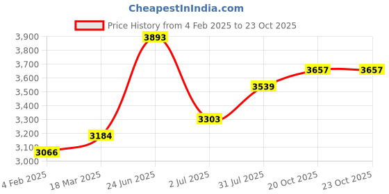 industrybuying.com RS PRO Circular Connector 8 Contacts Cable Mount 21 mm Connector Plug and Socket IP68, 2338276 rs pro Price History Graph from 4 Feb 2025 to 22 Oct 2025