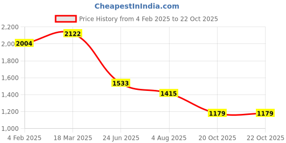 industrybuying.com RS PRO Circular Connector 8 Contacts Cable Mount 21 mm Connector Plug Male IP67, 2338372 rs pro Price History Graph from 4 Feb 2025 to 22 Oct 2025
