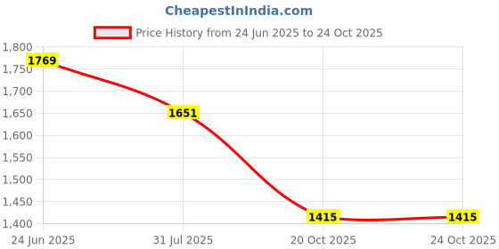 industrybuying.com RS PRO Circular Connector 8 Contacts Cable Mount 21 mm Connector Plug Male IP67, 2338405 rs pro Price History Graph from 24 Jun 2025 to 22 Oct 2025