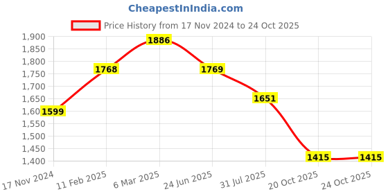 industrybuying.com RS PRO Circular Connector 8 Contacts Cable Mount 21 mm Connector Socket Female IP67, 2338409 rs pro Price History Graph from 17 Nov 2024 to 22 Oct 2025