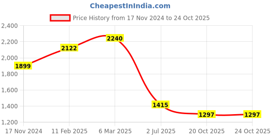 industrybuying.com RS PRO Circular Connector 8 Contacts Cable Mount 21 mm Connector Socket Female IP68, 2338283 rs pro Price History Graph from 17 Nov 2024 to 22 Oct 2025