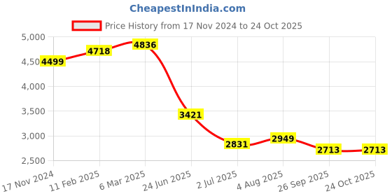 industrybuying.com RS PRO Circular Connector 8 Contacts Cable Mount M12 Connector Plug Male IP67, 2080568 rs pro Price History Graph from 17 Nov 2024 to 22 Oct 2025