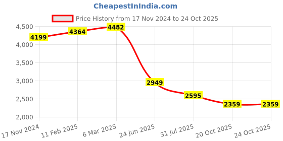 industrybuying.com RS PRO Circular Connector 8 Contacts Cable Mount M12 Connector Socket Female IP67, 2080561 rs pro Price History Graph from 17 Nov 2024 to 22 Oct 2025