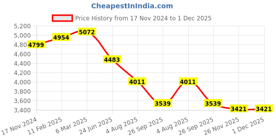 industrybuying.com RS PRO Circular Connector 8 Contacts Cable Mount M14 Connector Socket, 2406421 rs pro Price History Graph from 17 Nov 2024 to 30 Nov 2025
