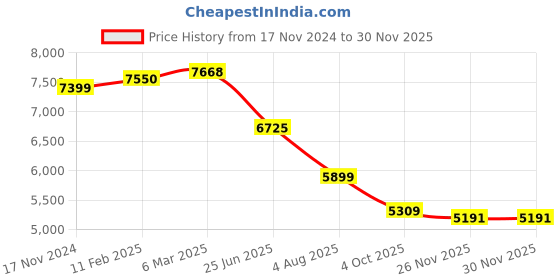 industrybuying.com RS PRO Circular Connector 8 Contacts Cable Mount M16 Connector Socket, 2406431 rs pro Price History Graph from 17 Nov 2024 to 28 Nov 2025