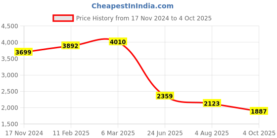 industrybuying.com RS PRO Circular Connector 8 Contacts Cable Mount M8 Connector Plug IP67, 2065209 rs pro Price History Graph from 17 Nov 2024 to 4 Oct 2025
