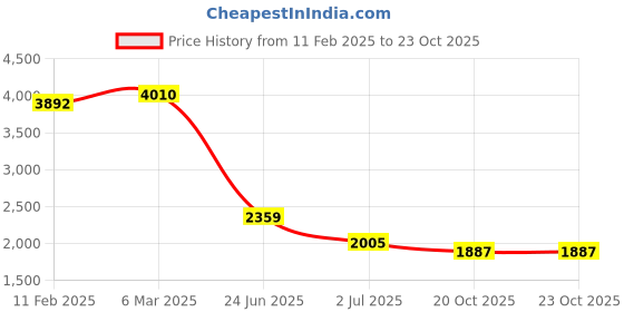 industrybuying.com RS PRO Circular Connector 8 Contacts Cable Mount M8 Connector Plug IP67, 2065220 rs pro Price History Graph from 11 Feb 2025 to 22 Oct 2025