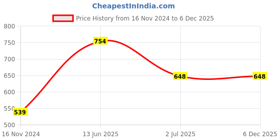 industrybuying.com RS PRO Circular Connector 8 Contacts Cable Mount Miniature Connector Socket Male, 1115765 rs pro Price History Graph from 16 Nov 2024 to 5 Dec 2025