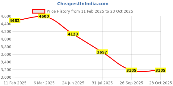 industrybuying.com RS PRO Circular Connector 8 Contacts Cable Mount Plug, 2406476 rs pro Price History Graph from 11 Feb 2025 to 22 Oct 2025