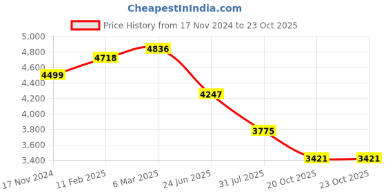 industrybuying.com RS PRO Circular Connector 8 Contacts Cable Mount Plug, 2406477 rs pro Price History Graph from 17 Nov 2024 to 23 Oct 2025