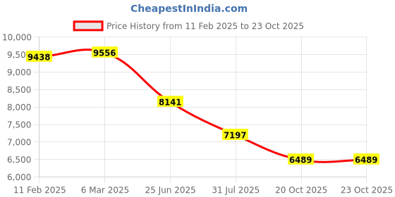 industrybuying.com RS PRO Circular Connector 8 Contacts Cable Mount Plug, 2406575 rs pro Price History Graph from 11 Feb 2025 to 23 Oct 2025