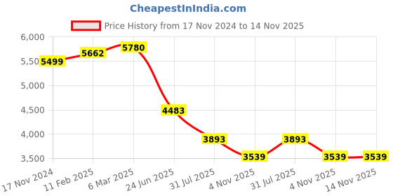 industrybuying.com RS PRO Circular Connector 8 Contacts Cable Mount Plug and Socket IP67, 2506159 rs pro Price History Graph from 17 Nov 2024 to 14 Nov 2025