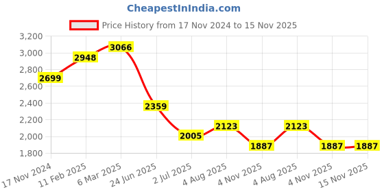 industrybuying.com RS PRO Circular Connector 8 Contacts Cable Mount Plug Male IP67, 2506158 rs pro Price History Graph from 17 Nov 2024 to 15 Nov 2025