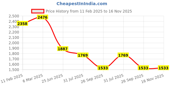 industrybuying.com RS PRO Circular Connector 8 Contacts Cable Mount Plug Male IP67, 2506160 rs pro Price History Graph from 11 Feb 2025 to 15 Nov 2025