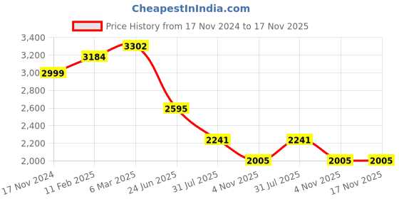 industrybuying.com RS PRO Circular Connector 8 Contacts Cable Mount Plug Male IP67, 2506195 rs pro Price History Graph from 17 Nov 2024 to 17 Nov 2025