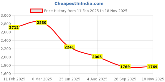 industrybuying.com RS PRO Circular Connector 8 Contacts Cable Mount Plug Male IP67, 2506196 rs pro Price History Graph from 11 Feb 2025 to 17 Nov 2025