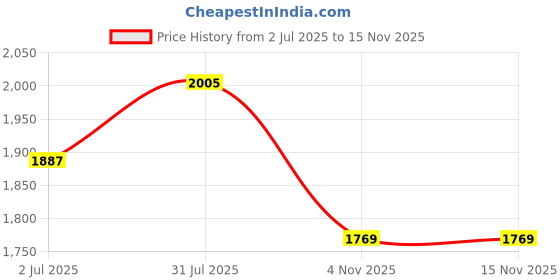 industrybuying.com RS PRO Circular Connector 8 Contacts Cable Mount Plug Male IP68, 2070732 rs pro Price History Graph from 2 Jul 2025 to 15 Nov 2025