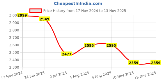 industrybuying.com RS PRO Circular Connector 8 Contacts Cable Mount Socket, 2406443 rs pro Price History Graph from 17 Nov 2024 to 13 Nov 2025