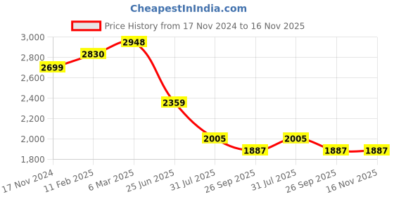 industrybuying.com RS PRO Circular Connector 8 Contacts Cable Mount Socket Female IP67, 2506177 rs pro Price History Graph from 17 Nov 2024 to 16 Nov 2025