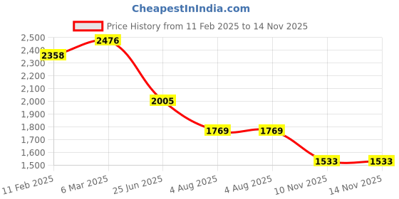 industrybuying.com RS PRO Circular Connector 8 Contacts Cable Mount Socket Female IP67, 2506179 rs pro Price History Graph from 11 Feb 2025 to 13 Nov 2025
