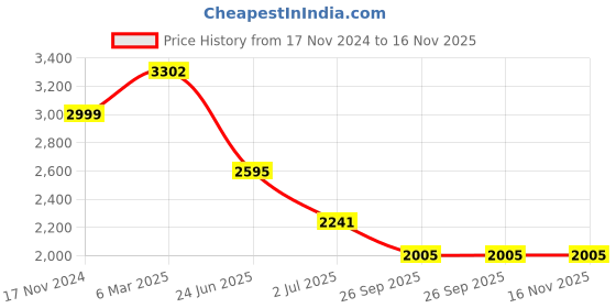 industrybuying.com RS PRO Circular Connector 8 Contacts Cable Mount Socket Female IP67, 2506211 rs pro Price History Graph from 17 Nov 2024 to 16 Nov 2025