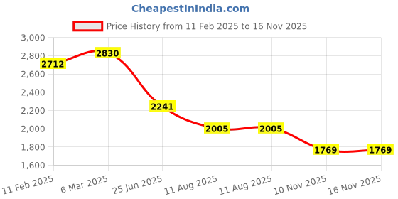 industrybuying.com RS PRO Circular Connector 8 Contacts Cable Mount Socket Female IP67, 2506212 rs pro Price History Graph from 11 Feb 2025 to 15 Nov 2025