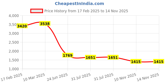 industrybuying.com RS PRO Circular Connector 8 Contacts Cable Mount Socket Female IP68, 2070710 rs pro Price History Graph from 17 Feb 2025 to 13 Nov 2025