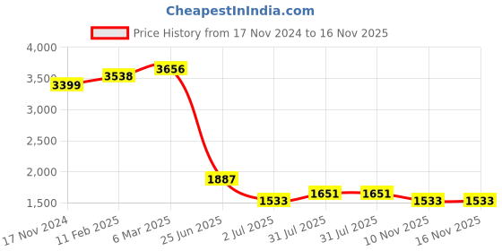 industrybuying.com RS PRO Circular Connector 8 Contacts Cable Mount Socket Female IP68, 2070712 rs pro Price History Graph from 17 Nov 2024 to 16 Nov 2025