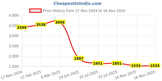 industrybuying.com RS PRO Circular Connector 8 Contacts Cable Mount Socket Female IP68, 2070713 rs pro Price History Graph from 17 Nov 2024 to 16 Nov 2025